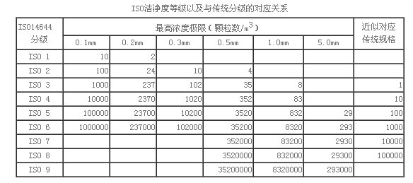 潔凈參數(shù)