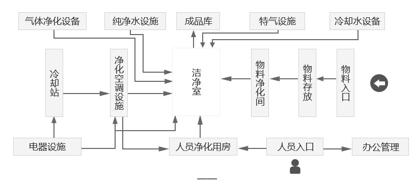 無(wú)塵車間系統(tǒng)圖